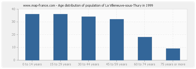 Age distribution of population of La Villeneuve-sous-Thury in 1999